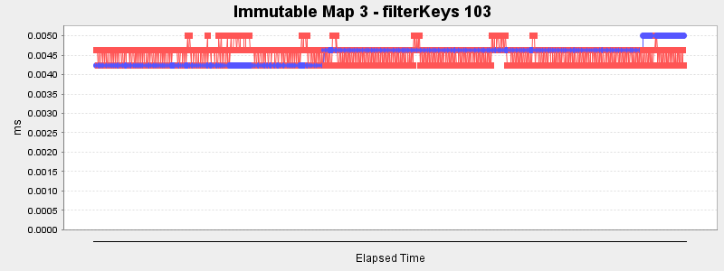 Immutable Map 3 - filterKeys 103